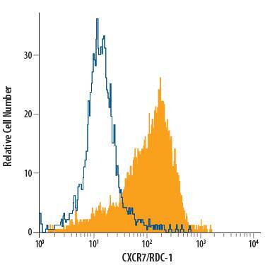 Human peripheral blood monocytes were stained with Mouse Anti-Human CXCR7/ RDC-1 PE-conjugated Monoclonal Antibody (Catalog # FAB42271P, filled histogram) or isotype control antibody (Catalog # IC003P, open histogram). View our protocol for Staining Membrane-associated Proteins.