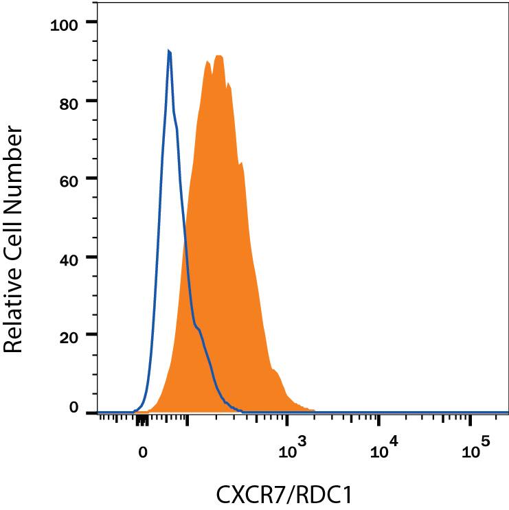 MCF‑7 human breast cancer cell line was stained with Mouse Anti-Human/Mouse CXCR7/RDC‑1 PE‑conjugated Monoclonal Antibody (Catalog # FAB4227P, filled histogram) or isotype control antibody (Catalog # IC002P, open histogram). View our protocol for Staining Membrane-associated Proteins. 