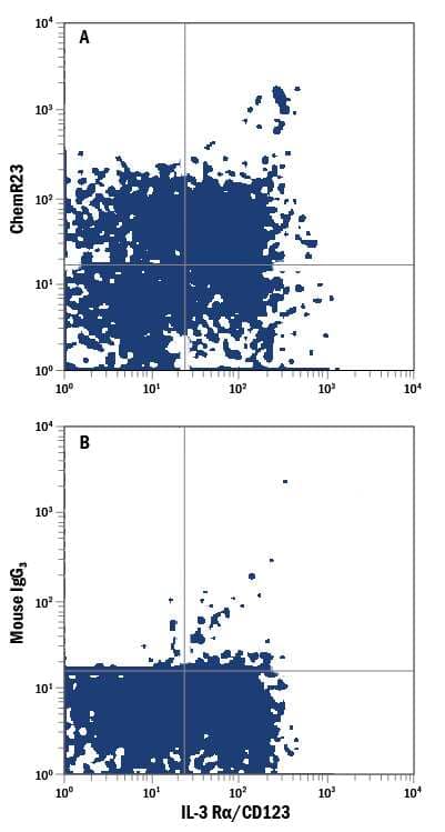 Human peripheral blood monocytes were stained with Mouse Anti-Human IL-3 Ra/CD123 PerCP-conjugated Monoclonal Antibody (FAB301C) and either (A) Mouse Anti-Human ChemR23 PE-conjugated Monoclonal Antibody (Catalog # FAB362P) or (B) Mouse IgG3Phycoerythrin Isotype Control (IC007P). View our protocol for Staining Membrane-associated Proteins.