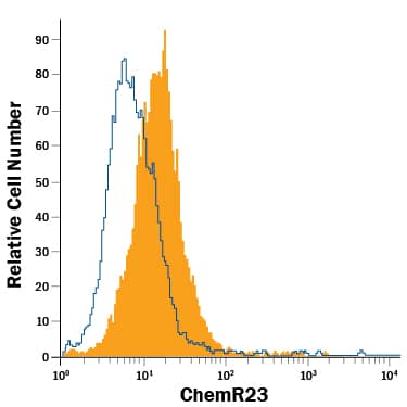 RAW 264.7 mouse monocyte/macrophage cell line was stained with Rat Anti-Mouse ChemR23 Alexa Fluor® 488-conjugated Monoclonal Antibody (Catalog # FAB7610G, filled histogram) or isotype control antibody (IC013G, open histogram). View our protocol for Staining Membrane-associated Proteins.