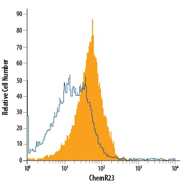 RAW 264.7 mouse monocyte/macrophage cell line was stained with Rat Anti-Mouse ChemR23 PE-conjugated Monoclonal Antibody (Catalog # FAB7610P, filled histogram) or isotype control antibody (Catalog # IC013P, open histogram). View our protocol for Staining Membrane-associated Proteins.