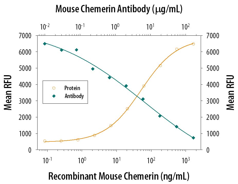 Neutralization Chemerin Antibody (372402) [Unconjugated]