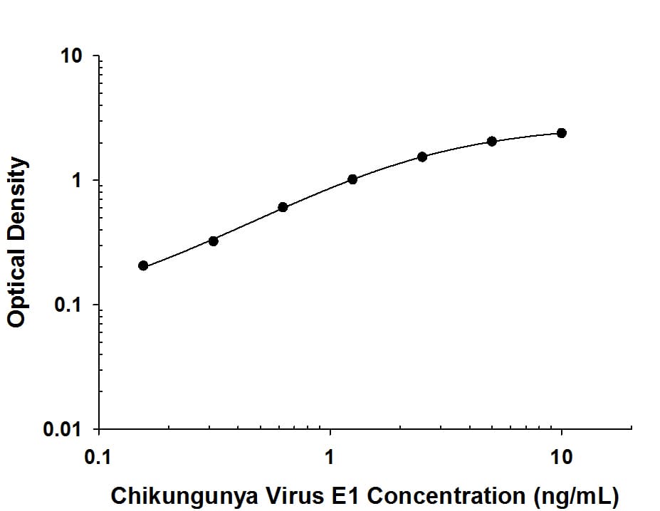 ELISA Chikungunya Virus E1 Antibody (988133) [Unconjugated]