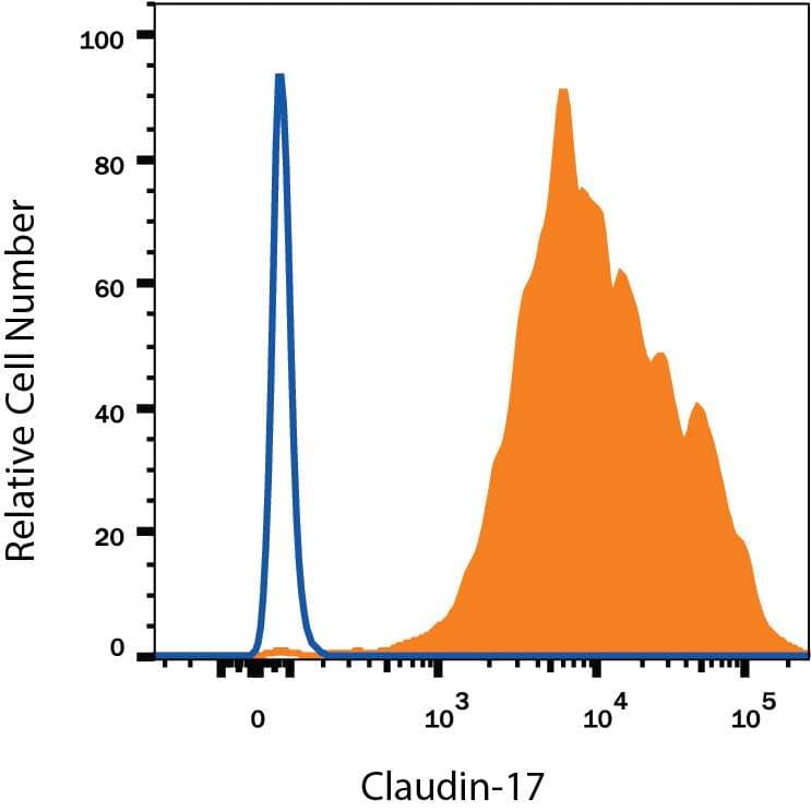 HEK293 human embryonic kidney cell line transfected with human Claudin-17 was stained with Alexa Fluor® 488-conjugated Mouse Anti-Human Claudin-17 Monoclonal Antibody (Catalog # IC4619G, filled histogram) or isotype control antibody (Catalog # IC0041G, open histogram). View our protocol for Staining Membrane-associated Proteins.