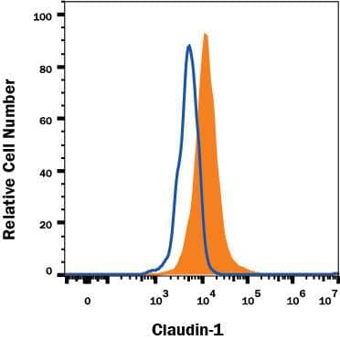 PC-3 human prostate cancer cell line was stained with Rat Anti-Human Claudin-1 Alexa Fluor® 488-conjugated Monoclonal Antibody (Catalog # FAB4618G, filled histogram) or isotype control antibody (Catalog # IC006G, open histogram). View our protocol for Staining Membrane-associated Proteins.
