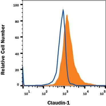 PC-3 human prostate cancer cell line was stained with Rat Anti-Human Claudin-1 Alexa Fluor® 647-conjugated Monoclonal Antibody (Catalog # FAB4618R, filled histogram) or isotype control antibody (Catalog # IC006R, open histogram). View our protocol for Staining Membrane-associated Proteins.