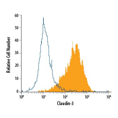 PC-3 human prostate cancer cell line was stained with Mouse Anti-Human Claudin-3 PE-conjugated Monoclonal Antibody (Catalog # FAB4620P, filled histogram) or isotype control antibody (Catalog # IC003P, open histogram). View our protocol for Staining Membrane-associated Proteins.