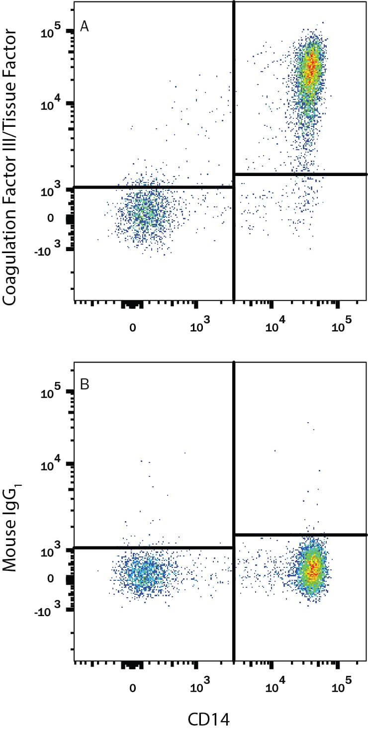 Human peripheral blood mononuclear cells (PBMCs) were stained with Mouse Anti-Human CD14 PE-conjugated Monoclonal Antibody (Catalog # FAB3832P) and either (A) Mouse Anti-Human Coagulation Factor III/Tissue Factor APC-conjugated Monoclonal Antibody (Catalog # FAB23391A) or (B) Mouse IgG1Allophycocyanin Isotype Control (Catalog # IC002A). View our protocol for Staining Membrane-associated Proteins.