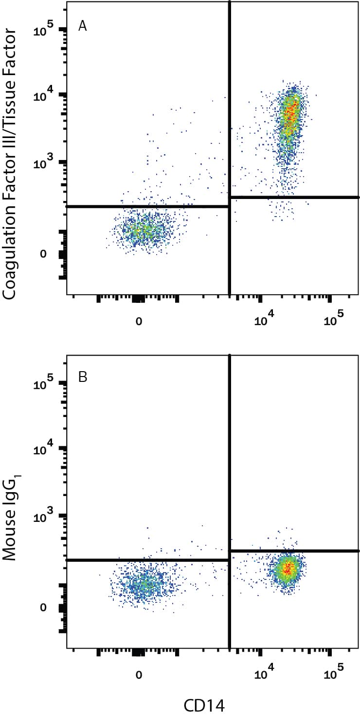 Human peripheral blood mononuclear cells (PBMCs) were stained with Mouse Anti-Human CD14 APC-conjugated Monoclonal Antibody (Catalog # FAB3832A) and either (A) Mouse Anti-Human Coagulation Factor III/Tissue Factor Alexa Fluor® 488-conjugated Monoclonal Antibody (Catalog # FAB23391G) or (B) Mouse IgG1Alexa Fluor 488 Isotype Control (Catalog # IC002G). View our protocol for Staining Membrane-associated Proteins.