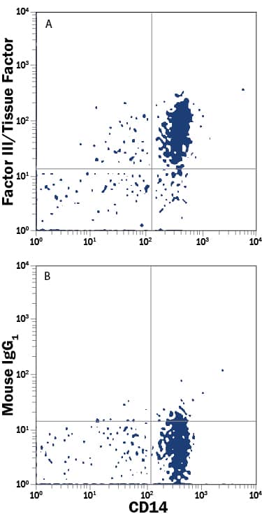 Human peripheral blood mononuclear cells (PBMCs) were stained with Mouse Anti-Human CD14 PE-conjugated Monoclonal Antibody (Catalog # FAB3832P) and either (A) Mouse Anti-Human Coagulation Factor III/Tissue Factor Alexa Fluor® 700-conjugated Monoclonal Antibody (Catalog # FAB23391N) or (B) Mouse IgG1Alexa Fluor 700 Isotype Control (Catalog # IC002N). View our protocol for Staining Membrane-associated Proteins.