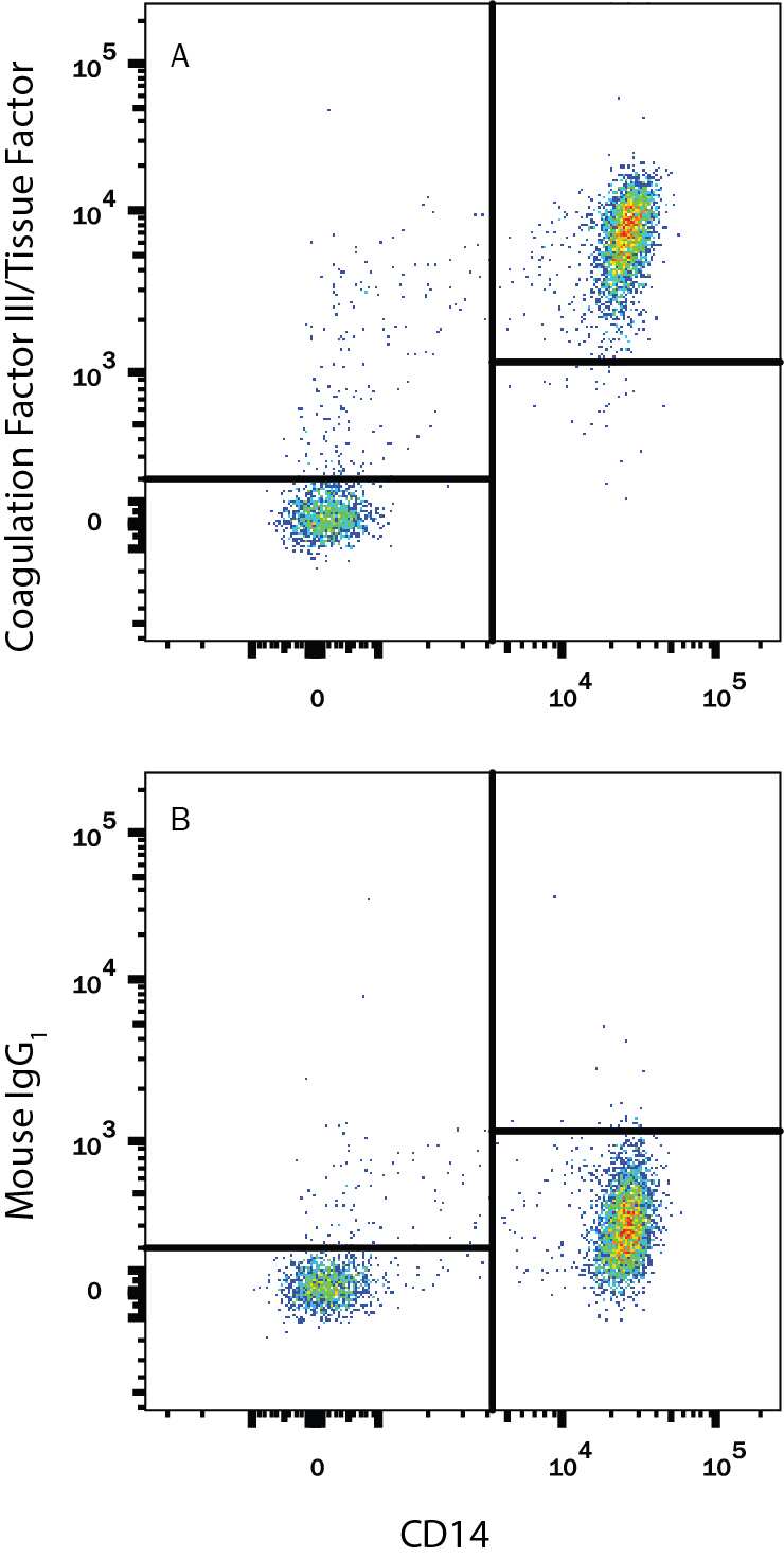 Human peripheral blood mononuclear cells (PBMCs) were stained with Mouse Anti-Human CD14 APC-conjugated Monoclonal Antibody (Catalog # FAB3832A) and either (A) Mouse Anti-Human Coagulation Factor III/Tissue Factor PE-conjugated Monoclonal Antibody (Catalog # FAB23391P) or (B) Mouse IgG1Phycoerythrin Isotype Control (Catalog # IC002P). View our protocol for Staining Membrane-associated Proteins.