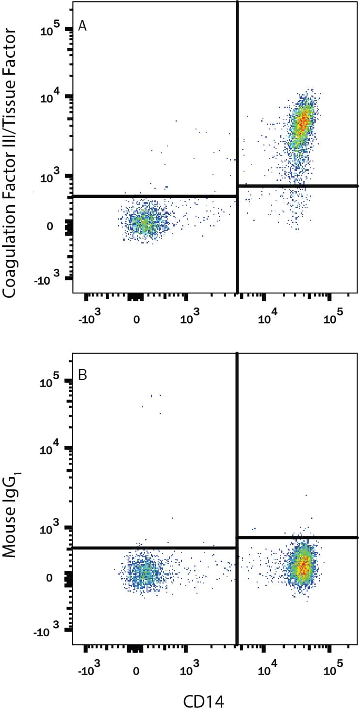 Human peripheral blood mononuclear cells (PBMCs) were stained with Mouse Anti-Human CD14 PE-conjugated Monoclonal Antibody (Catalog # FAB3832P) and either (A) Mouse Anti-Human Coagulation Factor III/Tissue Factor Alexa Fluor® 647-conjugated Monoclonal Antibody (Catalog # FAB23391R) or (B) Mouse IgG1 Alexa Fluor 647 Isotype Control (Catalog # IC002R). View our protocol for Staining Membrane-associated Proteins.