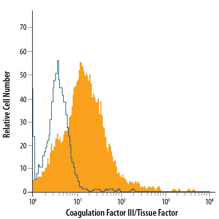 RAW 264.7 mouse monocyte/macrophage cell line treated with LPS was stained with Goat Anti-Mouse Coagulation Factor III/Tissue Factor PE-conjugated Antigen Affinity-purified Polyclonal Antibody (Catalog # FAB3178P, filled histogram) or isotype control antibody (Catalog # IC108P, open histogram). View our protocol for Staining Membrane-associated Proteins.