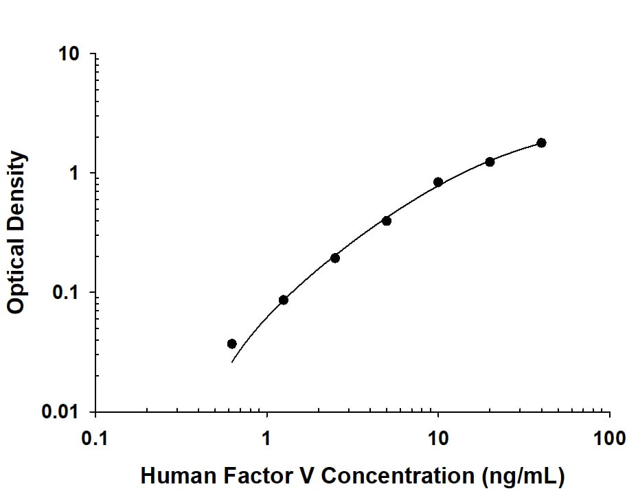     Recombinant  Human Coagulation Factor V protein was serially diluted 2-fold and captured  by Mouse Anti-Human Coagulation Factor V Monoclonal Antibody  (Catalog # MAB98563)  coated on a Clear Polystyrene Microplate (Catalog # DY990).  Mouse Anti-Human Coagulation Factor V Monoclonal Antibody (Catalog #  MAB98562) was biotinylated and incubated with the protein captured on the  plate. Detection of the standard curve was achieved by incubating  Streptavidin-HRP (Catalog # DY998)  followed by Substrate Solution (Catalog # DY999)  and stopping the enzymatic reaction with Stop Solution (Catalog #  DY994). 