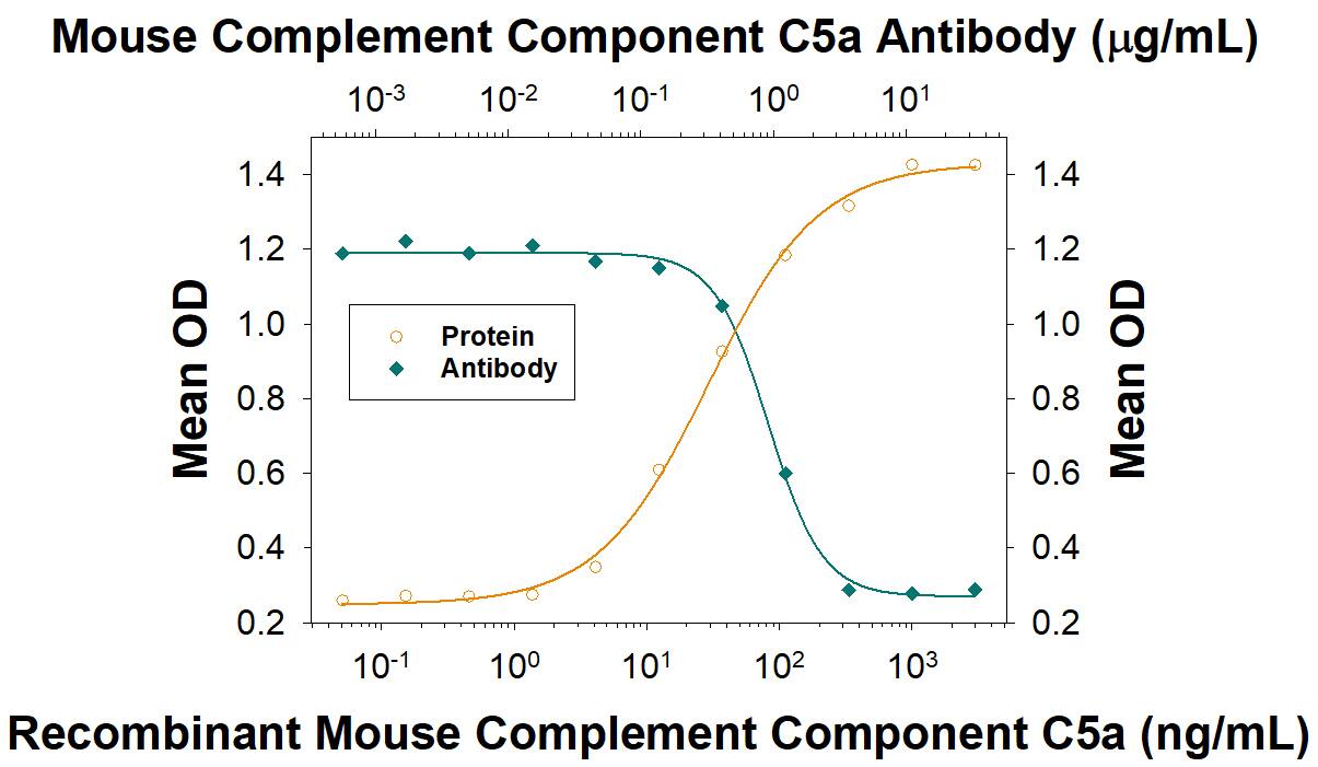 Neutralization Complement Component C5a Antibody [Unconjugated]