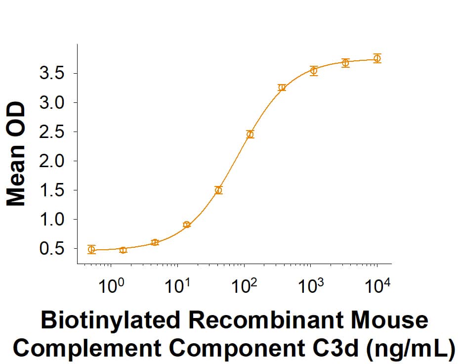 Binding Activity Complement Factor H-related 1/CFHR1/CFHL1 [Unconjugated]