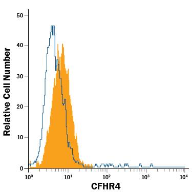 HepG2 human hepatocellular carcinoma cell line was stained with Mouse Anti-Human Complement Factor H-related 4/CFHR4 Alexa Fluor® 488-conjugated Monoclonal Antibody (Catalog # IC5980G, filled histogram) or isotype control antibody (Catalog # IC002G, open histogram). View our protocol for Staining Intracellular Molecules.