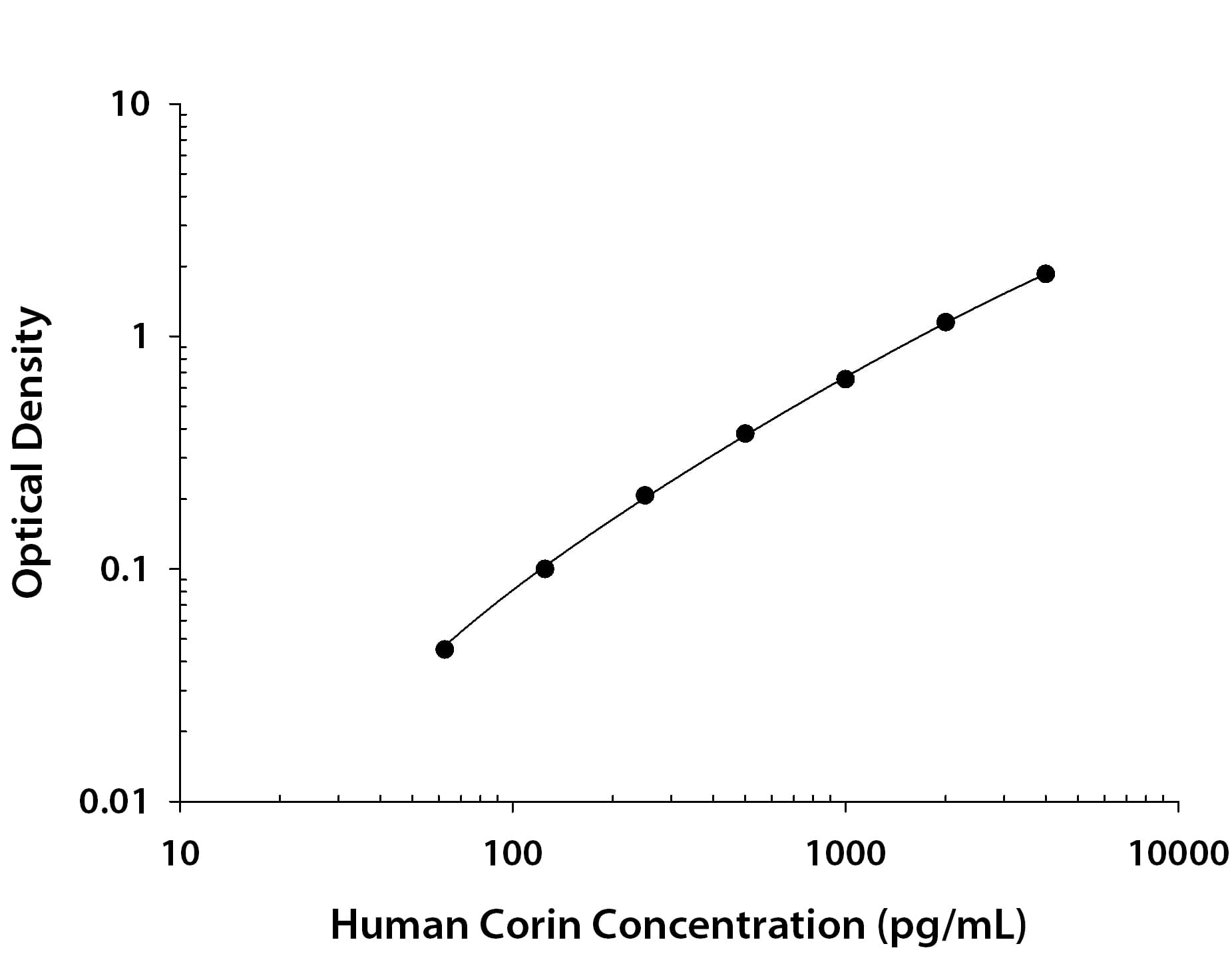     Recombinant  Human Corin protein was serially diluted 2-fold and captured by Rat  Anti-Human Corin Monoclonal Antibody (Catalog # MAB2209) coated on a Clear  Polystyrene Microplate (Catalog # DY990).  Goat Anti-Human Corin Antigen Affinity-purified Polyclonal Antibody  (Catalog # AF2209)  was biotinylated and incubated with the protein captured on the plate.  Detection of the standard curve was achieved by incubating Streptavidin-HRP  (Catalog # DY998)  followed by Substrate Solution (Catalog # DY999)  and stopping the enzymatic reaction with Stop Solution (Catalog #  DY994). 