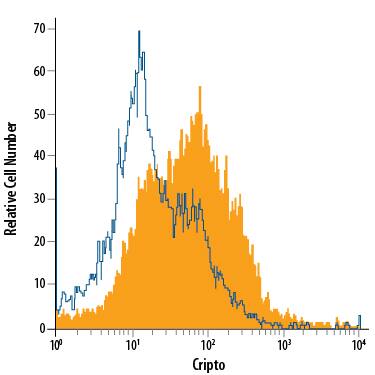 D3 mouse embryonic stem cell line was stained with Rat Anti-Mouse Cripto APC-conjugated Mono-clonal Antibody (Catalog # FAB1538A, filled histogram) or isotype control antibody (Catalog # IC013A, open histogram). View our protocol for Staining Membrane-associated Proteins.