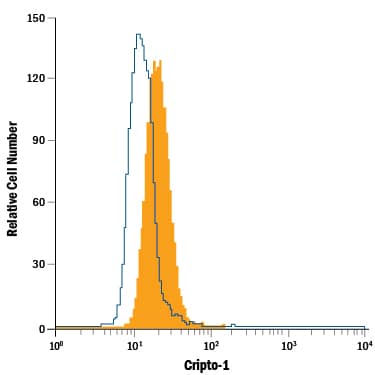 BG01V human embryonic stem cells were stained with Mouse Anti-Human Cripto-1 Alexa Fluor® 488-conjugated Monoclonal Antibody (Catalog # FAB2772G, filled histogram) or isotype control antibody (Catalog # IC002G, open histogram). View our protocol for Staining Membrane-associated Proteins.