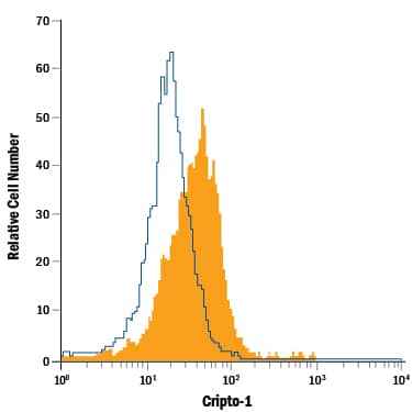 Human peripheral blood monocytes were stained with Mouse Anti-Human Cripto-1 Alexa Fluor® 488-conjugated Monoclonal Antibody (Catalog # FAB2772G, filled histogram) or isotype control antibody (Catalog # IC002G, open histogram). View our protocol for Staining Membrane-associated Proteins.