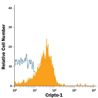 Human peripheral blood mononuclear cells (PBMCs) were stained with Mouse Anti-Human Cripto 1 PE-conjugated Monoclonal Antibody (Catalog # FAB2772P, filled histogram) or isotype control antibody (Catalog # IC002P, open histogram). View our protocol for Staining Membrane-associated Proteins.