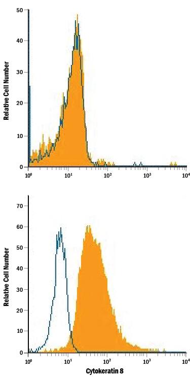 Human peripheral blood mononuclear cells (PBMCs) (upper panel, negative control) and HT-29 human colon adenocarcinoma cell line (lower panel, positive control) were stained with Mouse Anti-Human Cytokeratin 8 Alexa Fluor® 488-conjugated Monoclonal Antibody (Catalog # IC3165G, filled histograms) or isotype control antibody (Catalog # IC002G, open histograms). To facilitate intracellular staining, cells were fixed with Flow Cytometry Fixation Buffer (Catalog # FC004) and permeabilized with Flow Cytometry Permeabilization/Wash Buffer I (Catalog # FC005). View our protocol for Staining Intracellular Molecules.