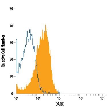 Human red blood cells were stained with Mouse Anti-Human DARC APC-conjugated Monoclonal Antibody (Catalog # FAB4139A, filled histogram) or isotype control antibody (Catalog # IC003A, open histogram). View our protocol for Staining Membrane-associated Proteins.