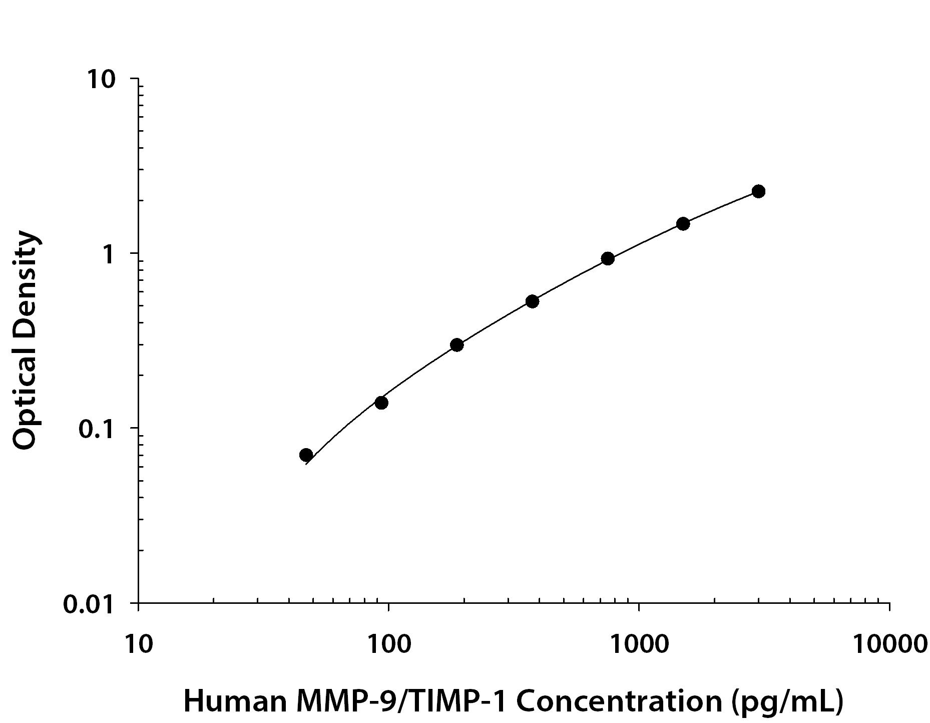 N/A MMP-9/TIMP-1 Complex [Biotin]