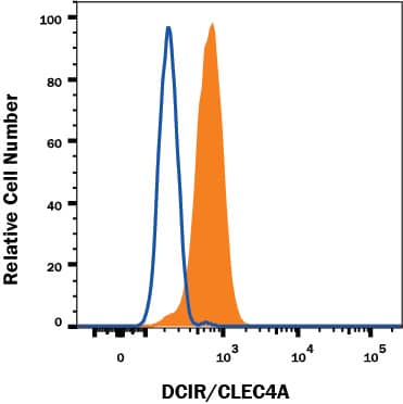 Human peripheral blood neutrophils were stained with Mouse Anti-Human DCIR/CLEC4A Alexa Fluor® 488-conjugated Monoclonal Antibody (Catalog # FAB1748G, filled histogram) or isotype control antibody (Catalog # IC002G, open histogram). View our protocol for Staining Membrane-associated Proteins.