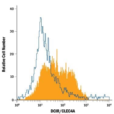 Mouse bone marrow-derived dendritic cells were stained with Rat Anti-Mouse DCIR/CLEC4A PE-conjugated Monoclonal Antibody (Catalog # FAB26171P, filled histogram) or isotype control antibody (Catalog # IC006P, open histogram). View our protocol for Staining Membrane-associated Proteins.