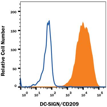 CHO Chinese hamster ovary cell line transfected with mouse DC-SIGN/CD209 was stained with Mouse Anti-Mouse DC‑SIGN/CD209 APC‑conjugated Monoclonal Antibody (Catalog # FAB83451A, filled histogram) or isotype control antibody (open histogram). View our protocol for Staining Membrane-associated Proteins.