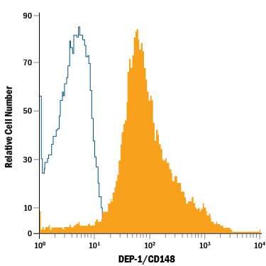 Human peripheral blood lymphocytes were stained with Mouse Anti-Human DEP-1/CD148 PE-conjugated Monoclonal Antibody (Catalog # FAB1934P, filled histogram) or isotype control antibody (Catalog # IC002P, open histogram). View our protocol for Staining Membrane-associated Proteins.