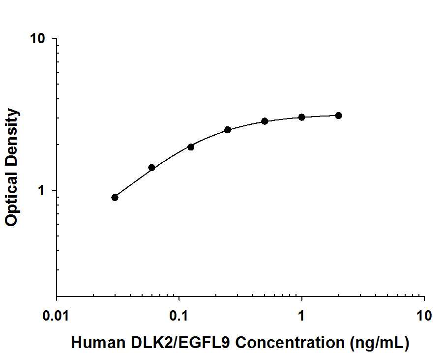     Recombinant  Human DLK2/EGFL9 protein was serially diluted 2-fold and captured by Mouse  Anti-Human DLK2/EGFL9 Monoclonal Antibody (Catalog # MAB9756) coated on a  Clear Polystyrene Microplate (Catalog # DY990).  Mouse Anti-Human DLK2/EGFL9 Monoclonal Antibody (Catalog # MAB97561) was biotinylated and  incubated with the protein captured on the plate. Detection of the standard  curve was achieved by incubating Streptavidin-HRP (Catalog # DY998)  followed by Substrate Solution (Catalog # DY999)  and stopping the enzymatic reaction with Stop Solution (Catalog #  DY994). 