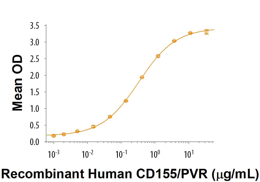 When Recombinant Cynomolgus Monkey DNAM-1/CD226 Fc Chimera(Catalog # 9276-DN) is immobilized at 0.25 μg/mL, 100  μL/well, Recombinant Human CD155/PVR FcChimera     (Catalog #  9174-CD)  binds with a typical ED50 of0.2-1  μg/mL.