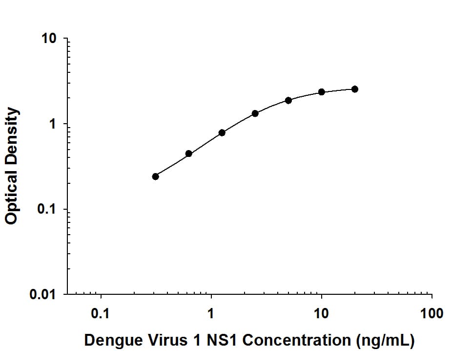     Recombinant  Viral Dengue Virus 1 NS1 protein was serially diluted 2-fold and captured by  Mouse Anti-Viral Dengue Virus 1 NS1 Monoclonal Antibody (Catalog # MAB9438)  coated on a Clear Polystyrene Microplate (Catalog # DY990).  Mouse Anti-Viral Dengue Virus 1 NS1 Monoclonal Antibody (Catalog #  MAB94381)  was biotinylated and incubated with the protein captured on the plate.  Detection of the standard curve was achieved by incubating Streptavidin-HRP  (Catalog # DY998)  followed by Substrate Solution (Catalog # DY999)  and stopping the enzymatic reaction with Stop Solution (Catalog #  DY994). 