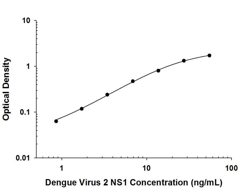 ELISA Dengue Virus 2 NS1 Antibody (969820) [Unconjugated]