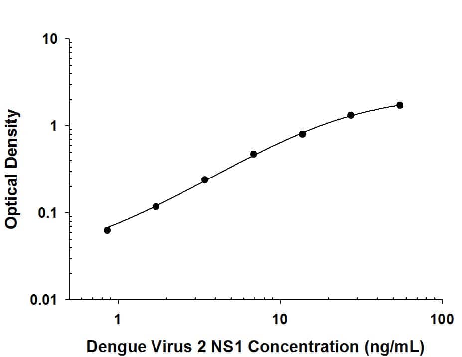 ELISA Dengue Virus 2 NS1 Antibody (969822) [Unconjugated]
