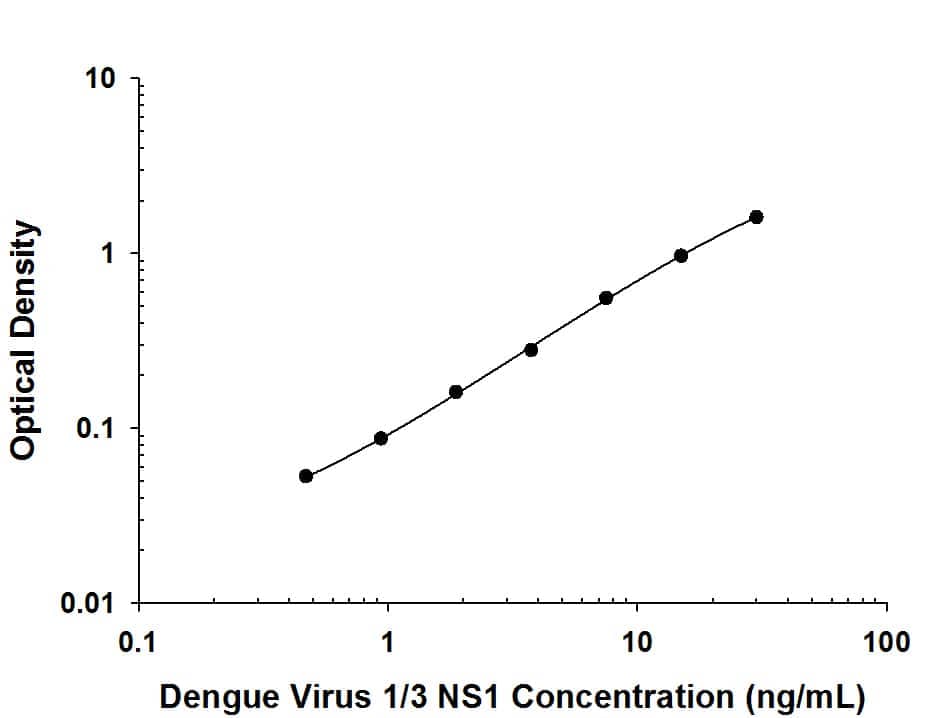 Recombinant Dengue Virus 1 NS1 or Recombinant Dengue Virus 3 NS1 protein was serially diluted 2-fold and captured by Mouse Anti-Dengue Virus NS1 Monoclonal Antibody (Catalog # MAB94401) coated on a Clear Polystyrene Microplate (Catalog # DY990). Mouse Anti-Dengue Virus 1/3 NS1 Monoclonal Antibody (Catalog # MAB94402) was biotinylated and incubated with the protein captured on the plate. Detection of the standard curve was achieved by incubating Streptavidin-HRP (Catalog # DY998) followed by Substrate Solution (Catalog # DY999) and stopping the enzymatic reaction with Stop Solution (Catalog # DY994). 