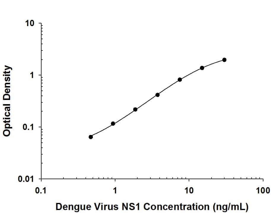 Recombinant Dengue Virus 1 NS1, Recombinant Dengue Virus 2 NS1, Recombinant Dengue Virus 3 NS1, or Recombinant Dengue Virus 4 NS1 protein was serially diluted 2-fold and captured by Mouse Anti-Dengue Virus NS1 Monoclonal Antibody (Catalog # MAB94442) coated on a Clear Polystyrene Microplate (Catalog # DY990). Mouse Anti-Dengue Virus NS1 Monoclonal Antibody (Catalog # MAB94441)  was biotinylated and incubated with the protein captured on the plate. Detection of the standard curve was achieved by incubating Streptavidin-HRP (Catalog # DY998) followed by Substrate Solution (Catalog # DY999) and stopping the enzymatic reaction with Stop Solution (Catalog # DY994).