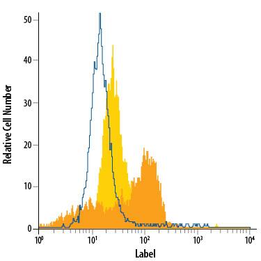D3 mouse embryonic stem cell line untreated (light orange filled histogram) or treated with Retinoic Acid for 48 hours (dark orange filled histogram) was stained with Rat Anti-Mouse Dtk Alexa Fluor® 488-conjugated Monoclonal Antibody (Catalog # FAB759G) or isotype control antibody (Catalog # IC005G, open histogram). View our protocol for Staining Membrane-associated Proteins.