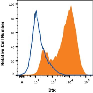 K562 human chronic myelogenous leukemia cell line was stained with Mouse Anti-Human Dtk PE-conjugated Monoclonal Antibody (Catalog # FAB859P, filled histogram) or isotype control antibody (Catalog # IC002P, open histogram). View our protocol for Staining Membrane-associated Proteins.