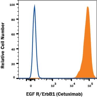 A431 human epithelial carcinoma cell line was stained with Human Anti-Human EGF R/ErbB1 (Research Grade Cetuximab Biosimilar) Alexa Fluor® 647-conjugated Monoclonal Antibody (Catalog # FAB9577R, filled histogram) or unstained cells (open histogram). View our protocol for Staining Membrane-associated Proteins.