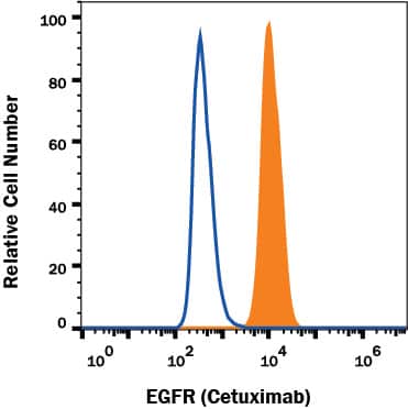 A431 human epithelial carcinoma cell line was stained with Human Anti-Human EGFR (Research Grade Cetuximab Biosimilar) Alexa Fluor® 405-conjugated Monoclonal Antibody (Catalog # FAB9577V, filled histogram) or unstained cells (open histogram).View our protocol for Staining Membrane-associated Proteins.