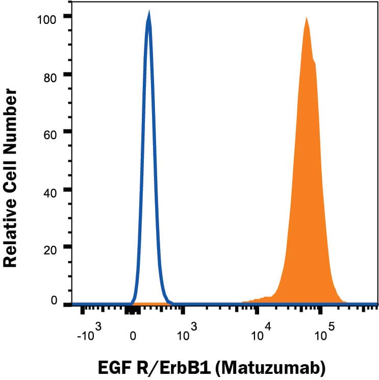 A431 human epithelial carcinoma cell line was stained with Human Anti-Human EGF R (Research Grade Matuzumab Biosimilar) Monoclonal Antibody (Catalog # MAB10023, filled histogram) or irrelevant antibody (open histogram) followed by APC-conjugated Anti-Human IgG Secondary Antibody (Catalog # F0135). View our protocol for Staining Membrane-associated Proteins.