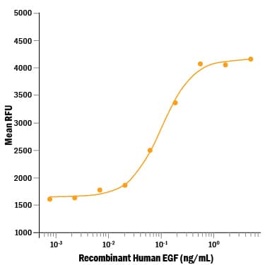 ProDots® Recombinant Human EGF stimulates cell proliferation of the Balb/3T3 mouse embryonic fibroblast cell line.The ED50 for this effect is 20-100 pg/mL.
