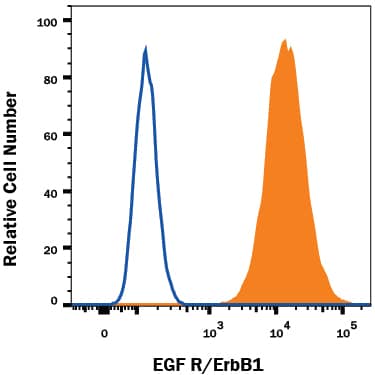 A431 human epithelial carcinoma cell line was stained with Human EGFR Biotinylated Antigen Affinity‑purified Polyclonal Antibody (Catalog # BAF231, filled histogram) or control antibody (Catalog # BAF108, open histogram), followed by Streptavidin-Allophycocyanin (Catalog # F0050).