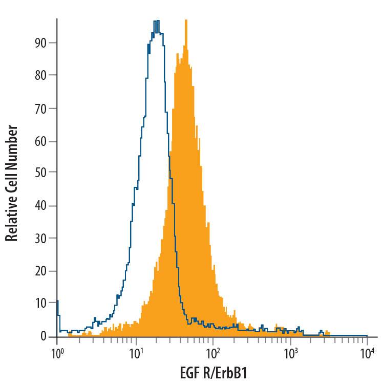 A431 human epithelial carcinoma cell line was stained with Rat Anti-Human EGF R/ErbB1 APC-conjugated Monoclonal Antibody (Catalog # FAB10951A, filled histogram) or isotype control antibody (Catalog # IC006A, open histogram). View our protocol for Staining Membrane-associated Proteins.