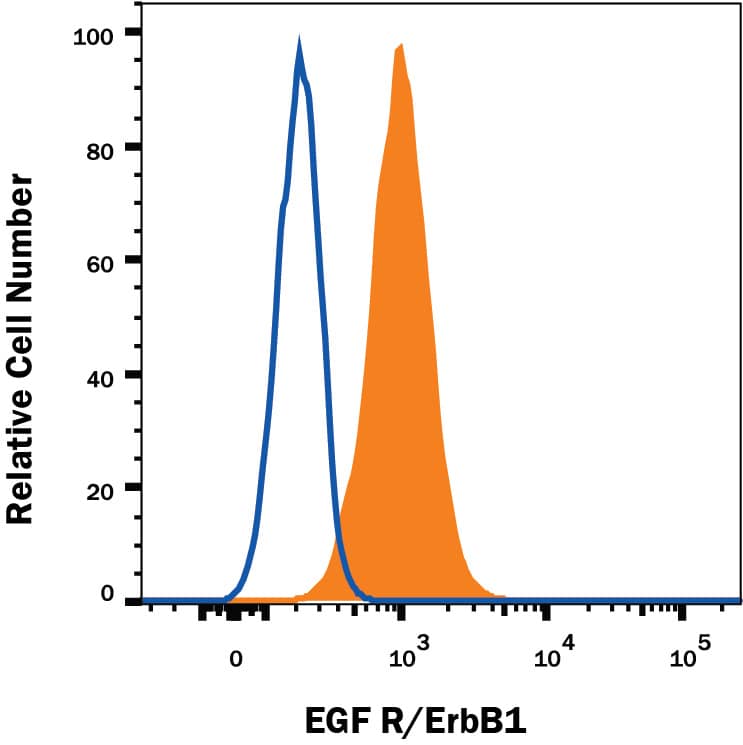 A431 human epithelial carcinoma cell line was stained with Rat Anti-Human EGF R/ErbB1 Alexa Fluor® 647-conjugated Monoclonal Antibody (Catalog # FAB10951R, filled histogram) or isotype control antibody (Catalog # IC006R, open histogram). View our protocol for Staining Membrane-associated Proteins.