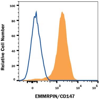 Mouse thymocytes were stained with 0.1 µg Rabbit Anti-Mouse EMMPRIN/CD147 Alexa Fluor® 647-conjugated Monoclonal Antibody (Catalog # FAB7721R, filled histogram) or isotype control antibody (Catalog # IC1051R, open histogram). View our protocol for Staining Membrane-associated Proteins.